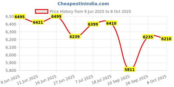 flipkart.com bosch TrueMixx Pro 1000 W Mixer Grinder bosch Price History Graph from 9 Jun 2025 to 8 Oct 2025