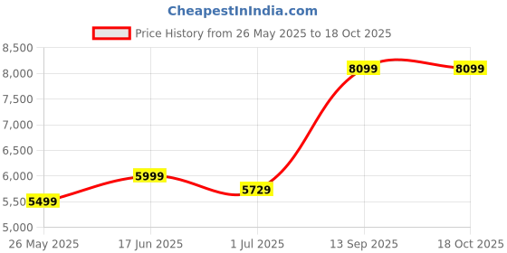 flipkart.com bosch TrueMixx Pro 750 W Mixer Grinder bosch Price History Graph from 26 May 2025 to 18 Oct 2025
