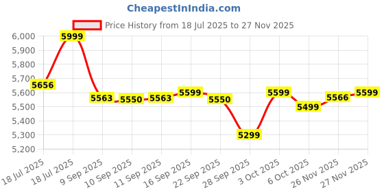 flipkart.com bosch TrueMixx Pro 750 W Mixer Grinder bosch Price History Graph from 18 Jul 2025 to 26 Nov 2025