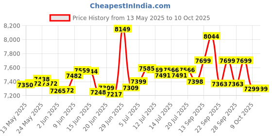 flipkart.com bosch TrueMixx Pro heavy Duty 1000 W Mixer Grinder bosch Price History Graph from 13 May 2025 to 10 Oct 2025