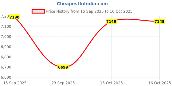 flipkart.com bosch TrueMixx Series 6 750 W Juicer Mixer Grinder bosch Price History Graph from 15 Sep 2025 to 13 Oct 2025