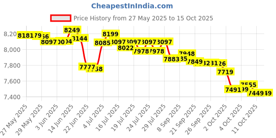 flipkart.com bosch TrueMixx Series 8 1000 W Juicer Mixer Grinder bosch Price History Graph from 27 May 2025 to 15 Oct 2025