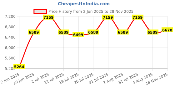 flipkart.com bosch TrueMixx Style 750 W Mixer Grinder bosch Price History Graph from 2 Jun 2025 to 28 Nov 2025