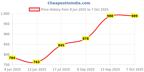 flipkart.com bosch TWIST DRILL POINTTEQ POINTEQ TWIST DRILL bosch Price History Graph from 9 Jun 2025 to 7 Oct 2025