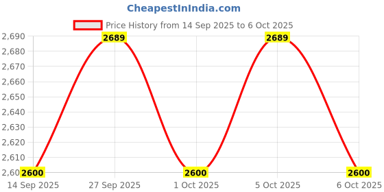 flipkart.com bosch VOLTAGE TESTER GVD 1000-17 Digital Voltage Tester bosch Price History Graph from 14 Sep 2025 to 5 Oct 2025