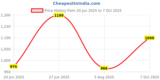 flipkart.com bosch X30TI Drill and Driver Bit Brad Points Set bosch Price History Graph from 20 Jun 2025 to 7 Oct 2025