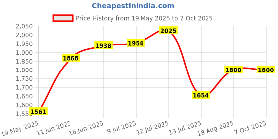 flipkart.com bosch X50TI Brad Points Set bosch Price History Graph from 19 May 2025 to 7 Oct 2025