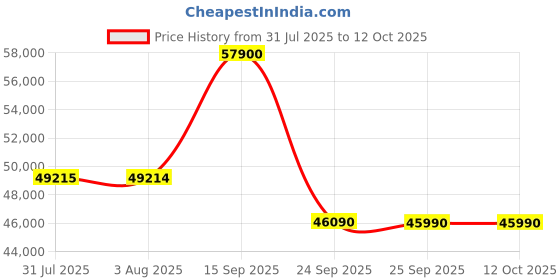 flipkart.com Bose 892079-5100 Bluetooth Soundbar Price History Graph from 31 Jul 2025 to 12 Oct 2025