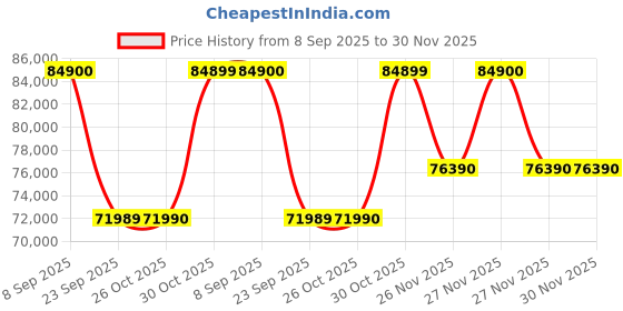 flipkart.com Bose BASS,MODULE,700,240V,AP Home Theatre Price History Graph from 8 Sep 2025 to 29 Nov 2025