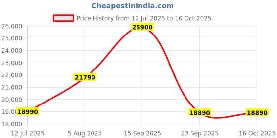 flipkart.com bose NEW QuietComfort Ultra Wireless Noise Cancelling Earbuds,Spatial Audio Bluetooth Headset bose Price History Graph from 12 Jul 2025 to 15 Oct 2025