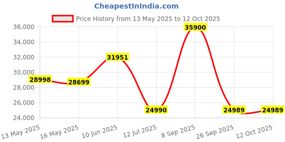 flipkart.com bose NEW QuietComfort Ultra Wireless Noise Cancelling Headphones with Spatial Audio Bluetooth Gaming Headset bose Price History Graph from 13 May 2025 to 12 Oct 2025