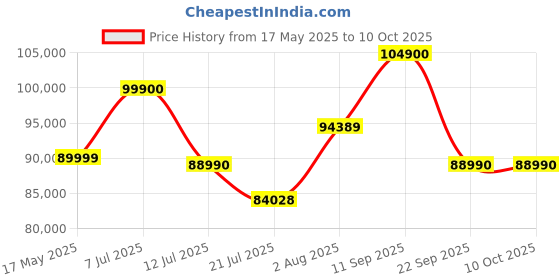 flipkart.com Bose NEW Smart Ultra With Dolby Atmos Plus Alexa,AI Surround Sound 220 W Bluetooth Soundbar Price History Graph from 17 May 2025 to 9 Oct 2025