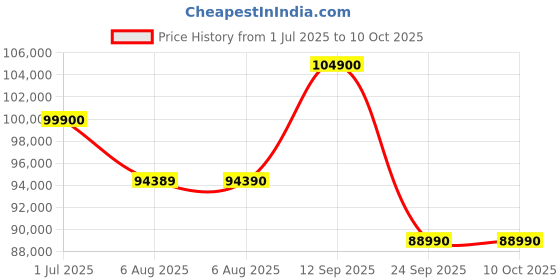 flipkart.com Bose NEW Smart Ultra With Dolby Atmos Plus Alexa,AI Surround Sound 220 W Bluetooth Soundbar Price History Graph from 1 Jul 2025 to 10 Oct 2025