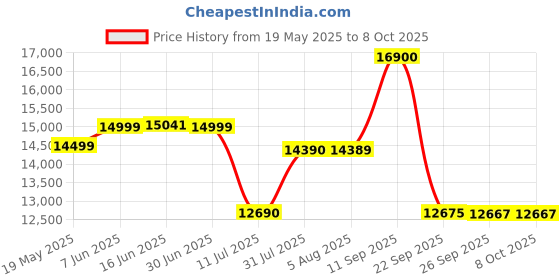 flipkart.com Bose New SoundLink Flex Portable (2nd Gen), Portable Outdoor with Hi-Fi Audio Bluetooth Speaker Price History Graph from 19 May 2025 to 7 Oct 2025
