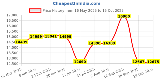 flipkart.com Bose New SoundLink Flex Portable (2nd Gen), Portable Outdoor with Hi-Fi Audio Bluetooth Speaker Price History Graph from 16 May 2025 to 15 Oct 2025