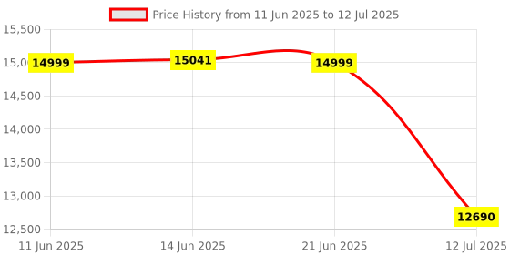 flipkart.com Bose New SoundLink Flex Portable (2nd Gen), Portable Outdoor with Hi-Fi Audio Bluetooth Speaker Price History Graph from 11 Jun 2025 to 12 Jul 2025