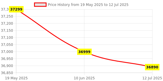 flipkart.com Bose New SoundLink Max Portable , Large Waterproof Up to 20 Hours of Battery Life Bluetooth Party Speaker Price History Graph from 19 May 2025 to 12 Jul 2025