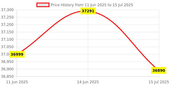 flipkart.com Bose New SoundLink Max Portable , Large Waterproof Up to 20 Hours of Battery Life Bluetooth Party Speaker Price History Graph from 11 Jun 2025 to 15 Jul 2025