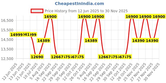 flipkart.com Bose New SoundLink Portable (2nd Gen), Portable Outdoor with Hi-Fi Audio Bluetooth Speaker Price History Graph from 12 Jun 2025 to 30 Nov 2025