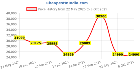 flipkart.com Bose Portable Home speaker 240V AP Bluetooth Speaker Price History Graph from 22 May 2025 to 8 Oct 2025