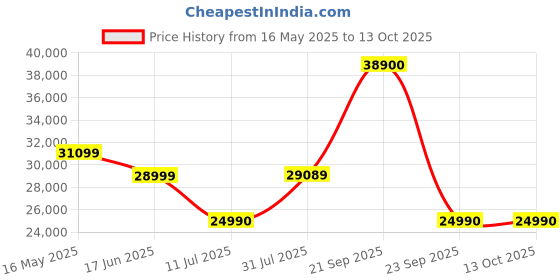 flipkart.com Bose PORTABLE HOME SPKR 240V AP Bluetooth Speaker Price History Graph from 16 May 2025 to 12 Oct 2025