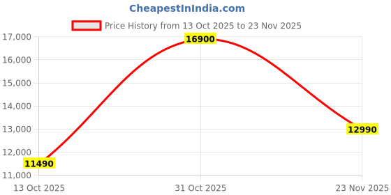 flipkart.com bose ‎QuietComfort Earbuds Bluetooth Headset bose Price History Graph from 13 Oct 2025 to 23 Nov 2025