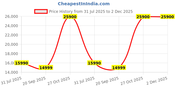 flipkart.com bose QUIETCOMFORT EARBUDS II,WW Bluetooth Headset bose Price History Graph from 31 Jul 2025 to 2 Dec 2025