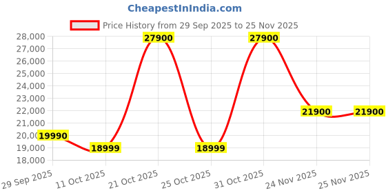 flipkart.com bose QuietComfort Headphones Bluetooth Headset bose Price History Graph from 29 Sep 2025 to 25 Nov 2025