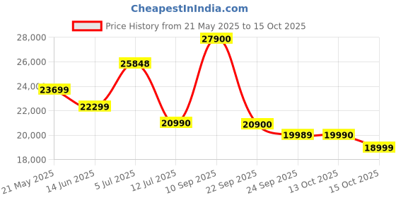 flipkart.com bose QuietComfort Wireless Noise Cancelling Headphones Bluetooth Headset bose Price History Graph from 21 May 2025 to 13 Oct 2025