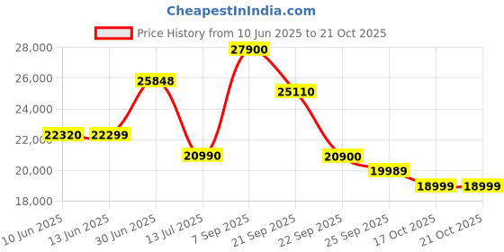 flipkart.com bose QuietComfort Wireless Noise Cancelling Headphones Bluetooth Headset bose Price History Graph from 10 Jun 2025 to 20 Oct 2025