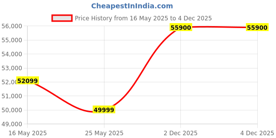 flipkart.com Bose SMART 600,220/230V,KR/IN/TH Bluetooth Soundbar Price History Graph from 16 May 2025 to 2 Dec 2025
