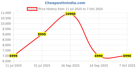 flipkart.com Bose SOUNDLINK MICRO,BT SPKR,WW Bluetooth Speaker Price History Graph from 11 Jul 2025 to 6 Oct 2025