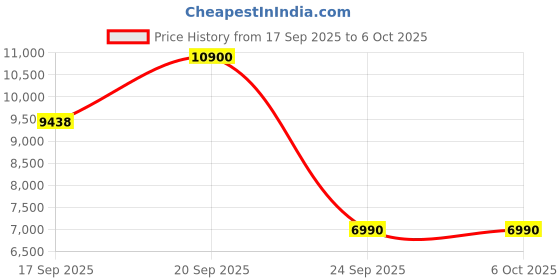 flipkart.com Bose SOUNDLINK MICRO,BT SPKR,WW Bluetooth Speaker Price History Graph from 17 Sep 2025 to 5 Oct 2025