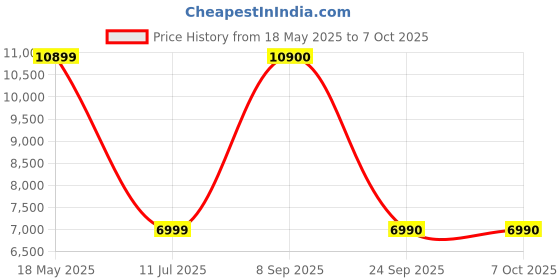 flipkart.com Bose SOUNDLINK MICRO,BT SPKR,WW Portable Bluetooth Speaker Price History Graph from 18 May 2025 to 7 Oct 2025