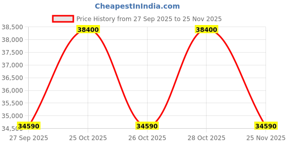 flipkart.com Bose Surround(Compatible with Soundbar 700 & 500) Home Theatre Price History Graph from 27 Sep 2025 to 25 Nov 2025