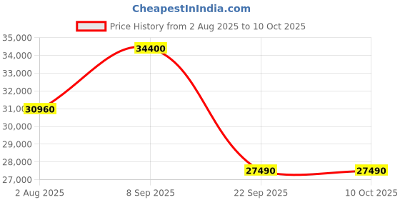 flipkart.com Bose TV SPEAKER KR/IN/TH Bluetooth Soundbar Price History Graph from 2 Aug 2025 to 9 Oct 2025