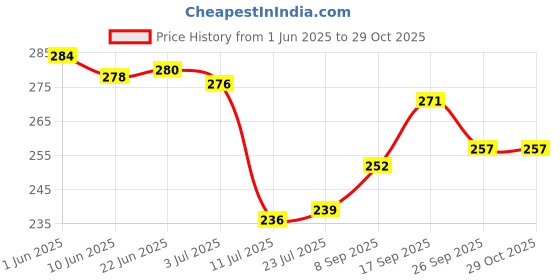 flipkart.com bosig Air Tight Glass with Lid & Straw for Kids, 300ML Stainless Steel (300 ml) Stainless Steel Tumbler bosig Price History Graph from 1 Jun 2025 to 28 Oct 2025
