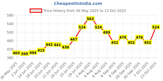 flipkart.com bosig bom0545 - Mouse Trap Live Trap bosig Price History Graph from 30 May 2025 to 13 Oct 2025