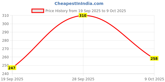 flipkart.com bosig Double Side Scale Stainless Steel Metric Inch Triangle Ruler Measurement Hand Tools (180 mm) Ruler (Set of 1, Silver) Ruler bosig Price History Graph from 19 Sep 2025 to 9 Oct 2025