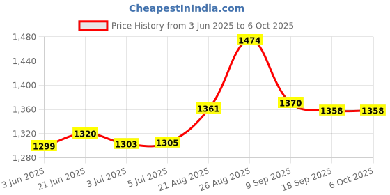 flipkart.com bosig Double Side Waffle Maker, Pancake Crispy Cone Omelet Plates Mold Waffle Maker bosig Price History Graph from 3 Jun 2025 to 6 Oct 2025