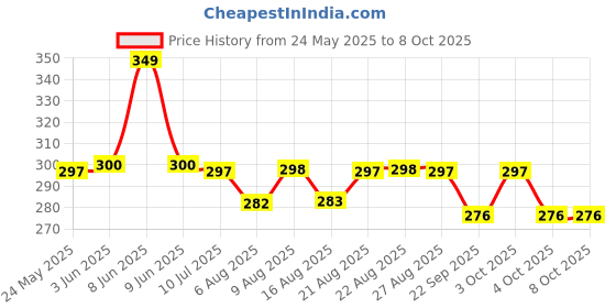 flipkart.com bosig Foam Pogo Stick helps to Growing Exercise Easy to Grip Jumping Inflatable Hoppers & Bouncer bosig Price History Graph from 24 May 2025 to 6 Oct 2025