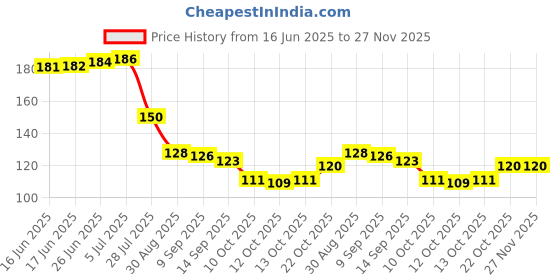 flipkart.com bosig gb 360 Degree LED Crystal Rotating Bulb Magic Disco LED Light,LED Rotating Bulb Light Lamp for Party/Home/Diwali Decoration Single Disco Ball bosig Price History Graph from 16 Jun 2025 to 27 Nov 2025