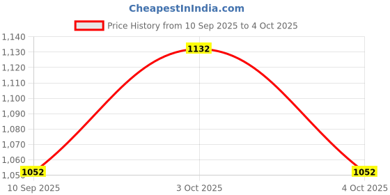 flipkart.com bosig High quality Skating in-line Shoe have different size and with PU LED wheel In-line Skates - Size 6-9 UK bosig Price History Graph from 10 Sep 2025 to 4 Oct 2025
