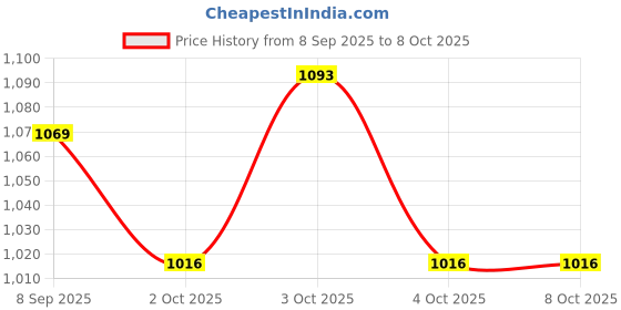 flipkart.com bosig High quality sketing Shoe in-line shoe have led wheels In-line Skates - Size 6 - 9 UK bosig Price History Graph from 8 Sep 2025 to 7 Oct 2025