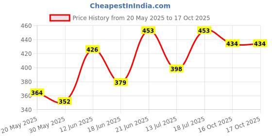 flipkart.com bosig Inflatable Rubber Duck Pool Float for Kids Swim Floatation Belt bosig Price History Graph from 20 May 2025 to 16 Oct 2025