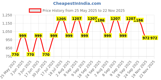 flipkart.com bosig Mini Pocket Printer for Student mini printer Price History Graph from 25 May 2025 to 22 Nov 2025