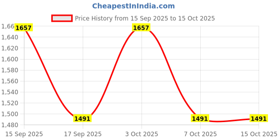 flipkart.com bosig Multicolor Men & Women Hand-held Bag Realistic Puffy Plush Shaped Crossbody Handbag bosig Price History Graph from 15 Sep 2025 to 15 Oct 2025