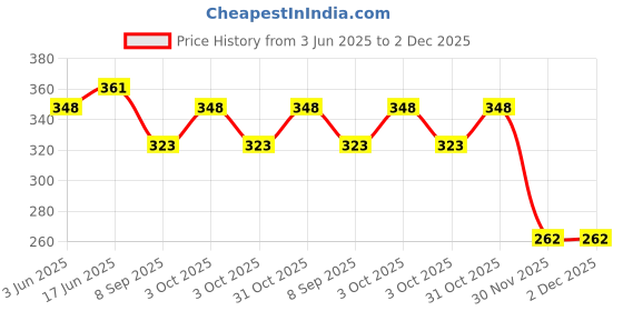flipkart.com bosig Pool Floats Swim Ring River Floats for Adults Heavy Duty Inflatable Pool Inflatable Swimming Safety Tube bosig Price History Graph from 3 Jun 2025 to 2 Dec 2025