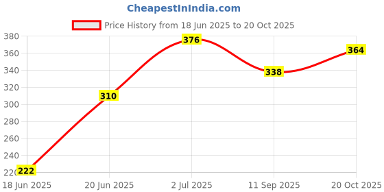 flipkart.com bosig Portable Road Bike Bicycle Floor Pump Hand Mini Air Pump Tire Inflator Bicycle, Float, Ball, Motorcycle, Inflatable Furniture, Football Pump, Volleyball Pump, Basketball Pump, Handball Pump, Car Pump bosig Price History Graph from 18 Jun 2025 to 20 Oct 2025