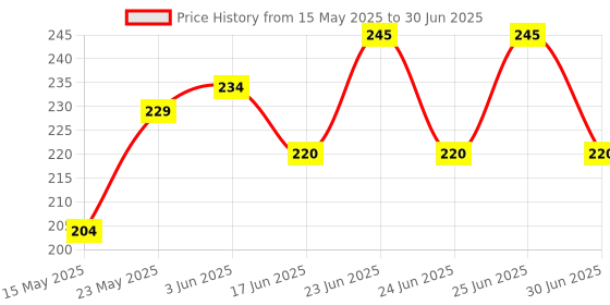 flipkart.com bosig Rechargeable Torch Flashlight,Long Distance Beam Range Car Rescue torch Ceiling Lamp Price History Graph from 15 May 2025 to 30 Jun 2025